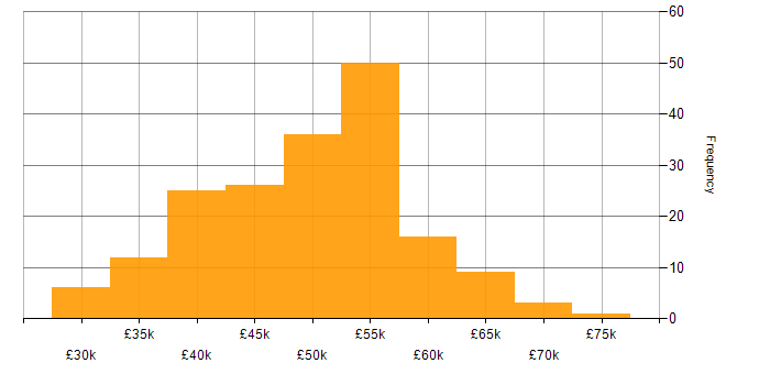 Salary histogram for Embedded Engineer in the North of England