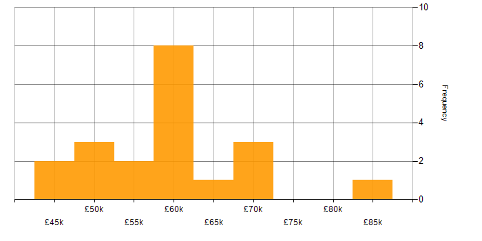 Salary histogram for Embedded Linux in the North of England
