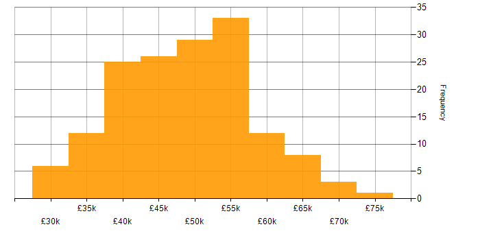 Salary histogram for Embedded Software Engineer in the North of England