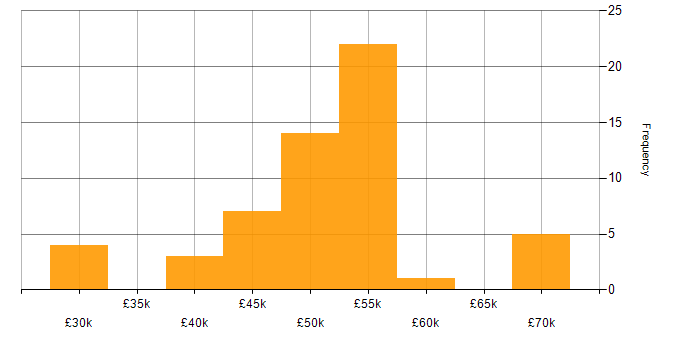 Salary histogram for Embedded Systems in the North of England