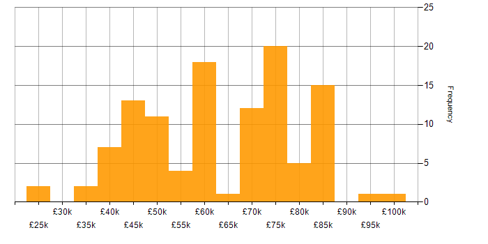 Salary histogram for Enterprise Software in the North of England