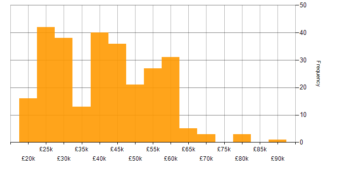 Salary histogram for Entra ID in the North of England