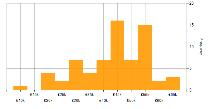 Salary histogram for Facebook in the North of England