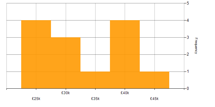 Salary histogram for Failover Clustering in the North of England