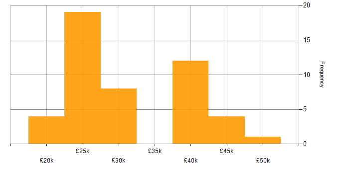 Salary histogram for Field Engineer in the North of England