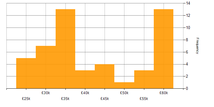 Salary histogram for Financial Analyst in the North of England