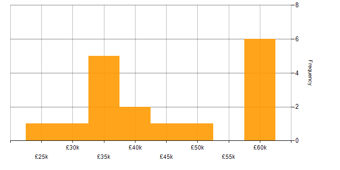 Salary histogram for FortiGate in the North of England