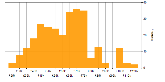 Salary histogram for GCP in the North of England