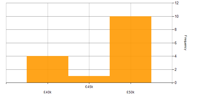 Salary histogram for GIAC in the North of England
