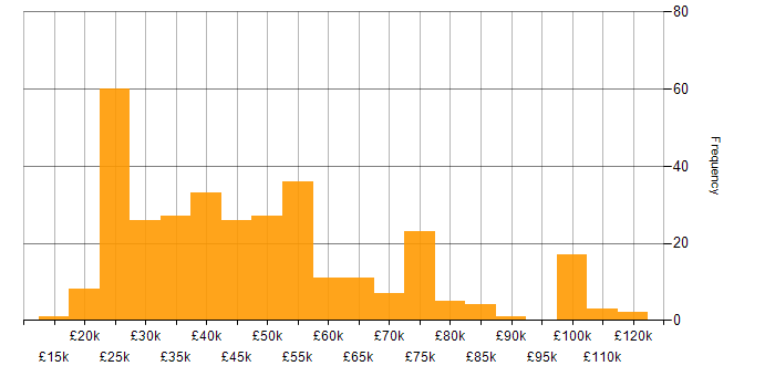 Salary histogram for Google in the North of England
