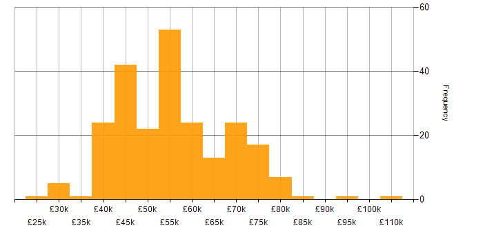 Salary histogram for Greenfield Project in the North of England