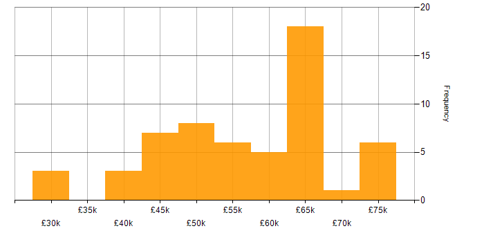 Salary histogram for Health Technology in the North of England