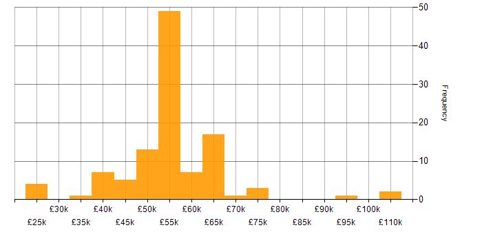 Salary histogram for High Availability in the North of England