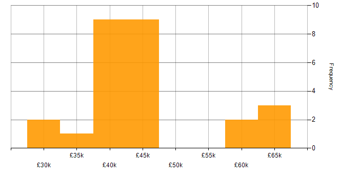 Salary histogram for Housing Association in the North of England