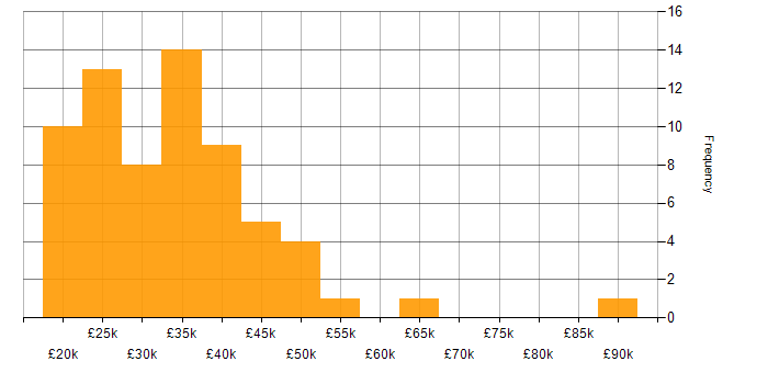 Salary histogram for HP in the North of England