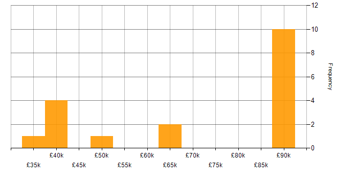 Salary histogram for IFS in the North of England