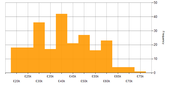 Salary histogram for Incident Management in the North of England