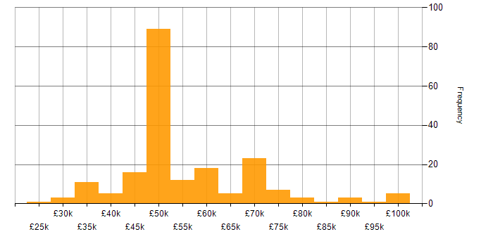 Salary histogram for Incident Response in the North of England