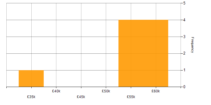 Salary histogram for Infor CloudSuite Industrial (formerly SyteLine) in the North of England