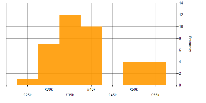 Salary histogram for Infrastructure Analyst in the North of England