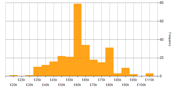 Salary histogram for Infrastructure as Code in the North of England