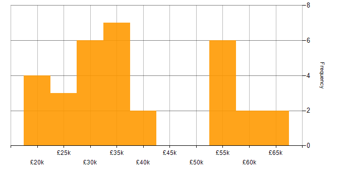 Salary histogram for Intranet in the North of England