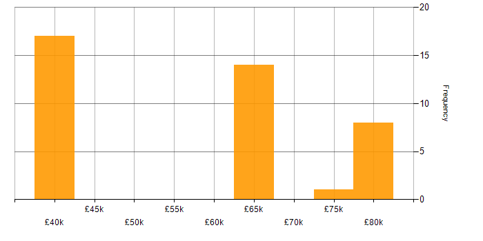 Salary histogram for IP Engineer in the North of England