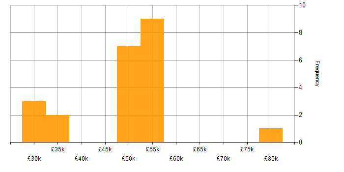 Salary histogram for iPhone in the North of England
