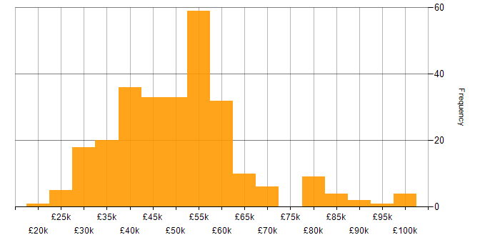 Salary histogram for ISO/IEC 27001 in the North of England