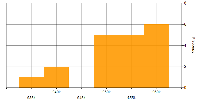 Salary histogram for ISO/IEC 27002 (supersedes ISO/IEC 17799) in the North of England