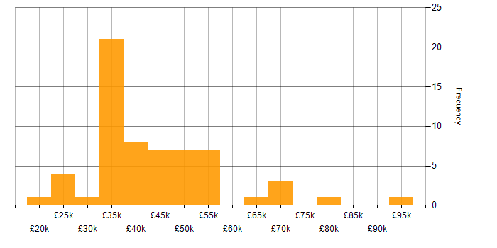 Salary histogram for ISO 9001 in the North of England