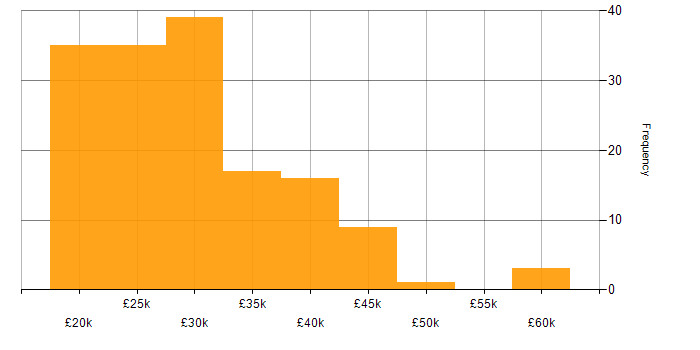 Salary histogram for IT Analyst in the North of England