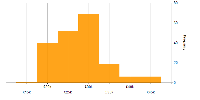 Salary histogram for IT Support Engineer in the North of England