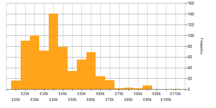 Salary histogram for ITIL in the North of England