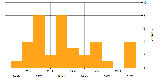 Salary histogram for ITIL Certification in the North of England