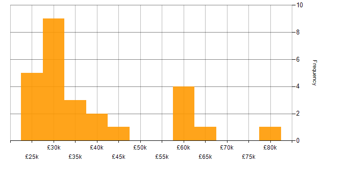 Salary histogram for Jamf Pro in the North of England
