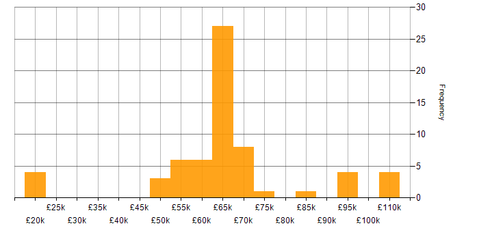 Salary histogram for Java Engineer in the North of England