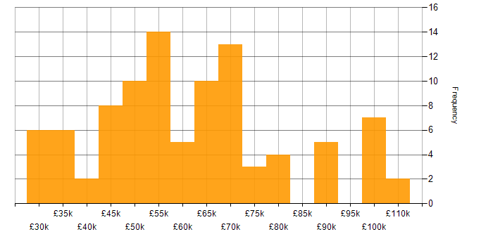 Salary histogram for Jenkins in the North of England