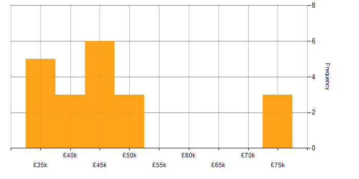 Salary histogram for JMeter in the North of England