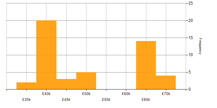Salary histogram for JNCIA in the North of England