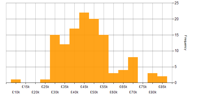 Salary histogram for jQuery in the North of England