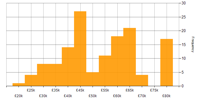Salary histogram for JSON in the North of England