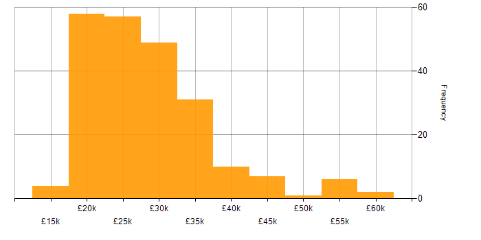 Salary histogram for Junior in the North of England