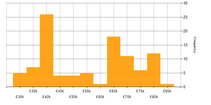 Salary histogram for Juniper in the North of England