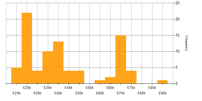 Salary histogram for Kalman Filter in the North of England
