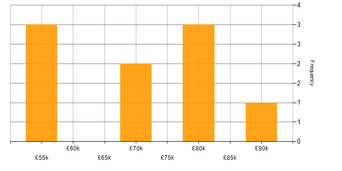 Salary histogram for Kusto Query Language in the North of England