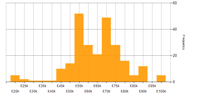 Salary histogram for Lead Developer in the North of England