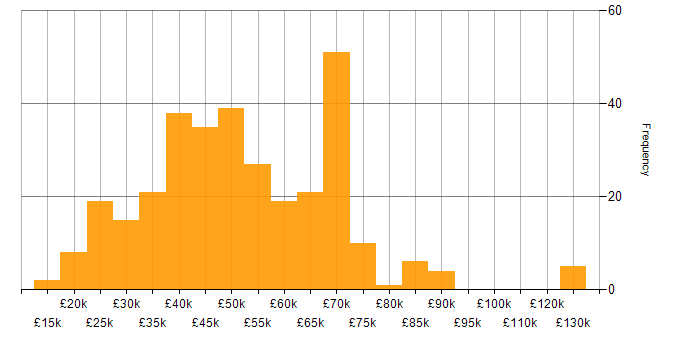 Salary histogram for Line Management in the North of England