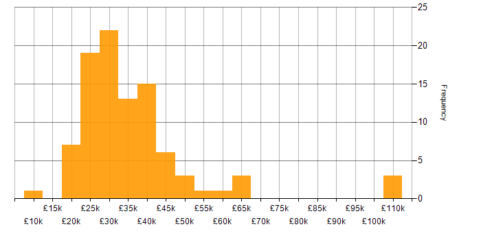Salary histogram for Local Government in the North of England