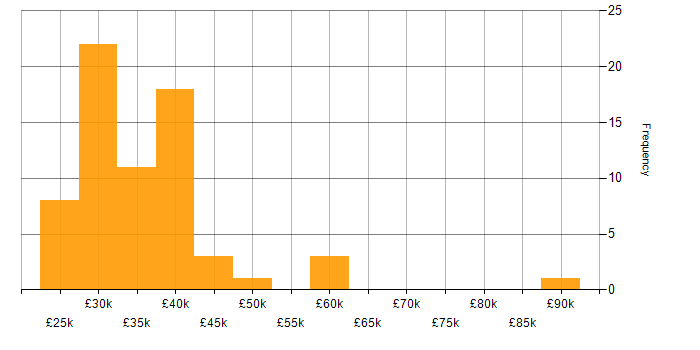 Salary histogram for Mac OS in the North of England